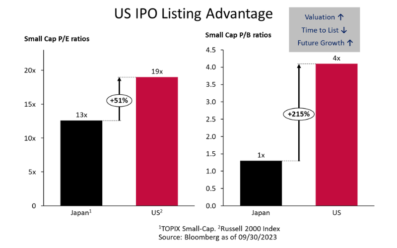 US vs Japanese IPO multiple arbitrage